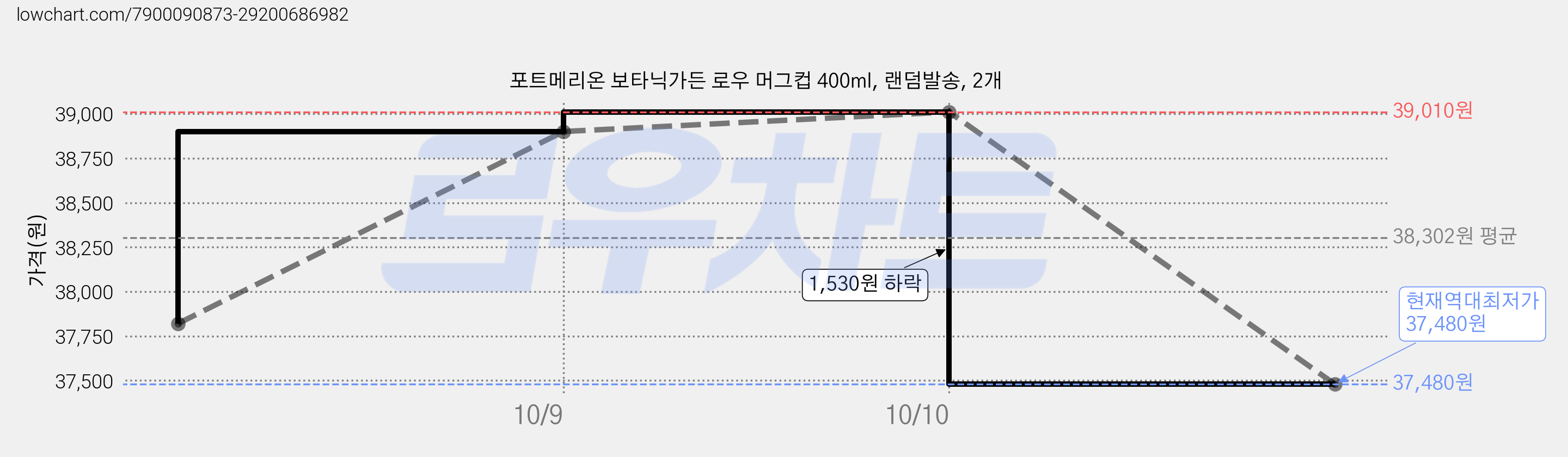 포트메리온 보타닉가든 로우 머그컵 400ml, 랜덤발송, 2개 가격 변동 차트, 현재가 37,480원, 역대최저가