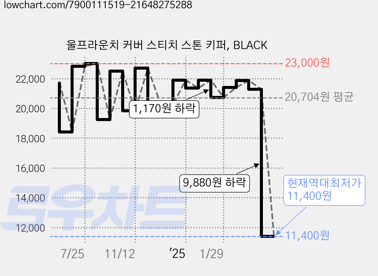 울프라운치 커버 스티치 스톤 키퍼, BLACK 가격 변동 차트, 현재가 11,400원, 역대최저가