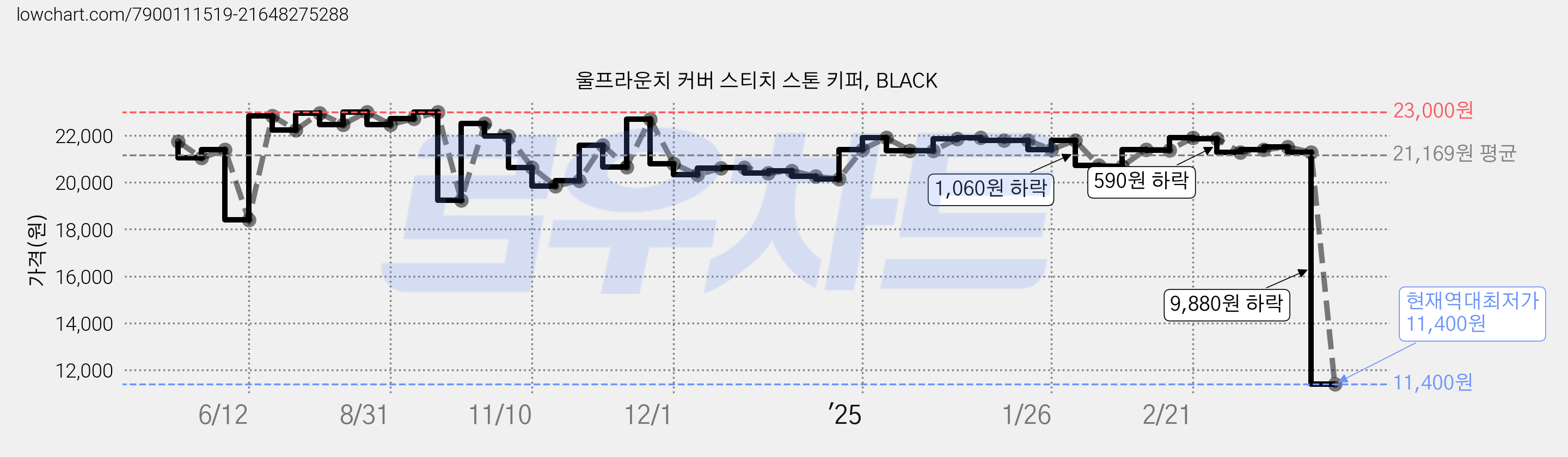 울프라운치 커버 스티치 스톤 키퍼, BLACK 가격 변동 차트, 현재가 11,400원, 역대최저가