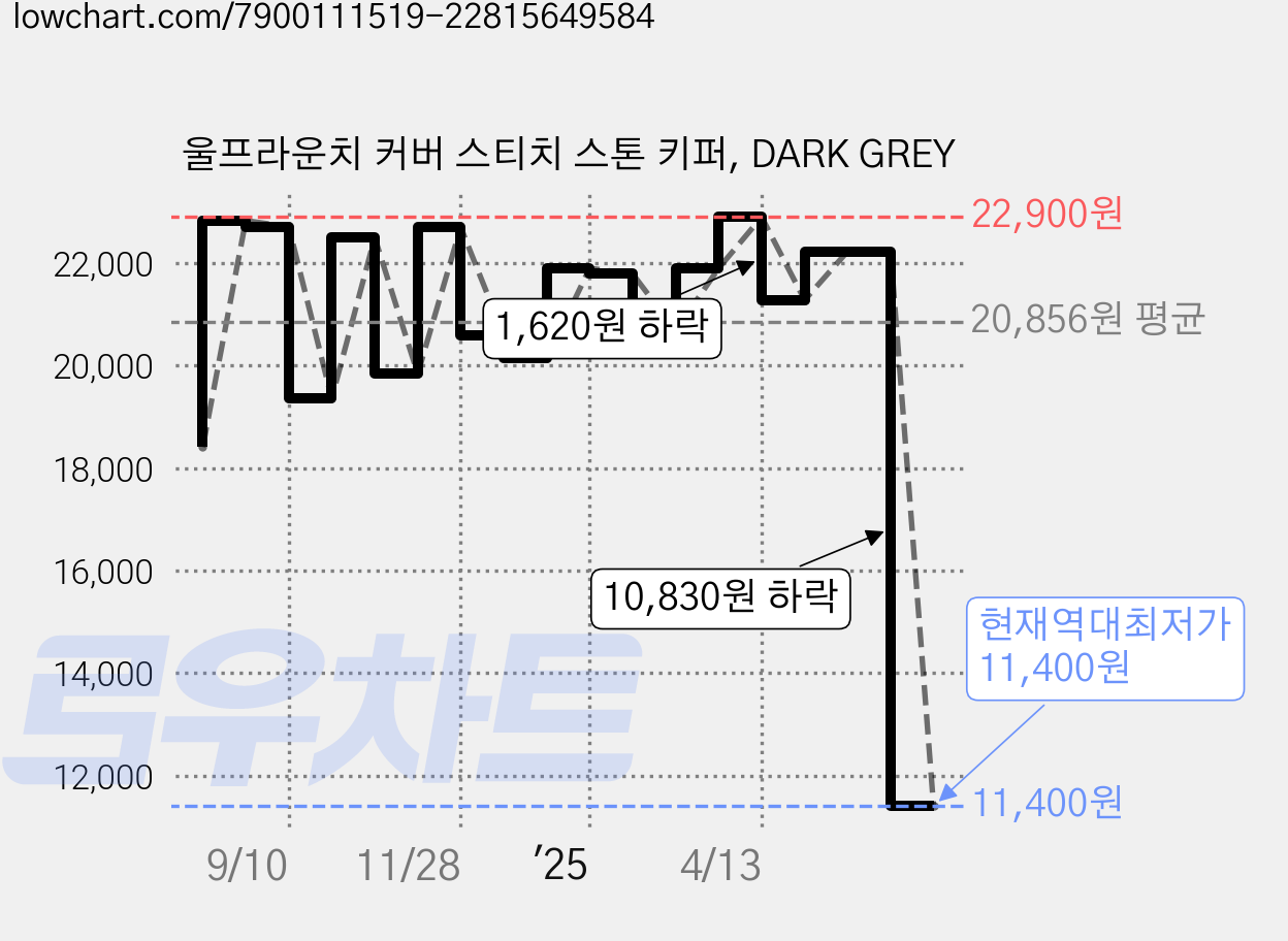 울프라운치 커버 스티치 스톤 키퍼, DARK GREY 가격 변동 차트, 현재가 11,400원, 역대최저가