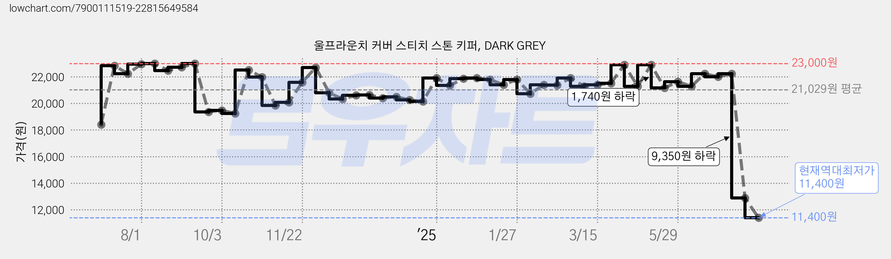 울프라운치 커버 스티치 스톤 키퍼, DARK GREY 가격 변동 차트, 현재가 11,400원, 역대최저가