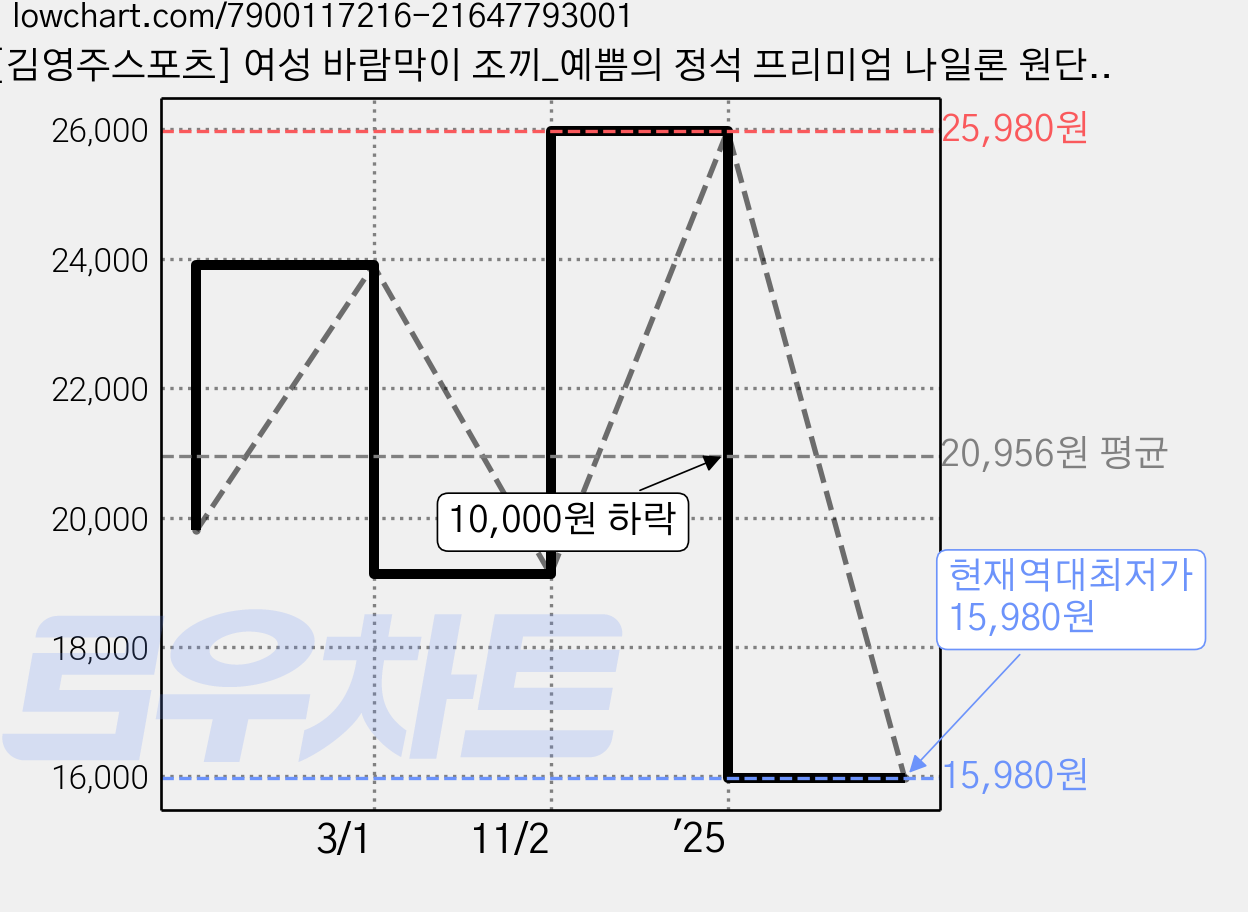 [김영주스포츠] 여성 바람막이 조끼_예쁨의 정석 프리미엄 나일론 원단 등산 아웃도어 바람막이 조끼 베스트 가격 변동 차트, 현재가 15,980원, 역대최저가