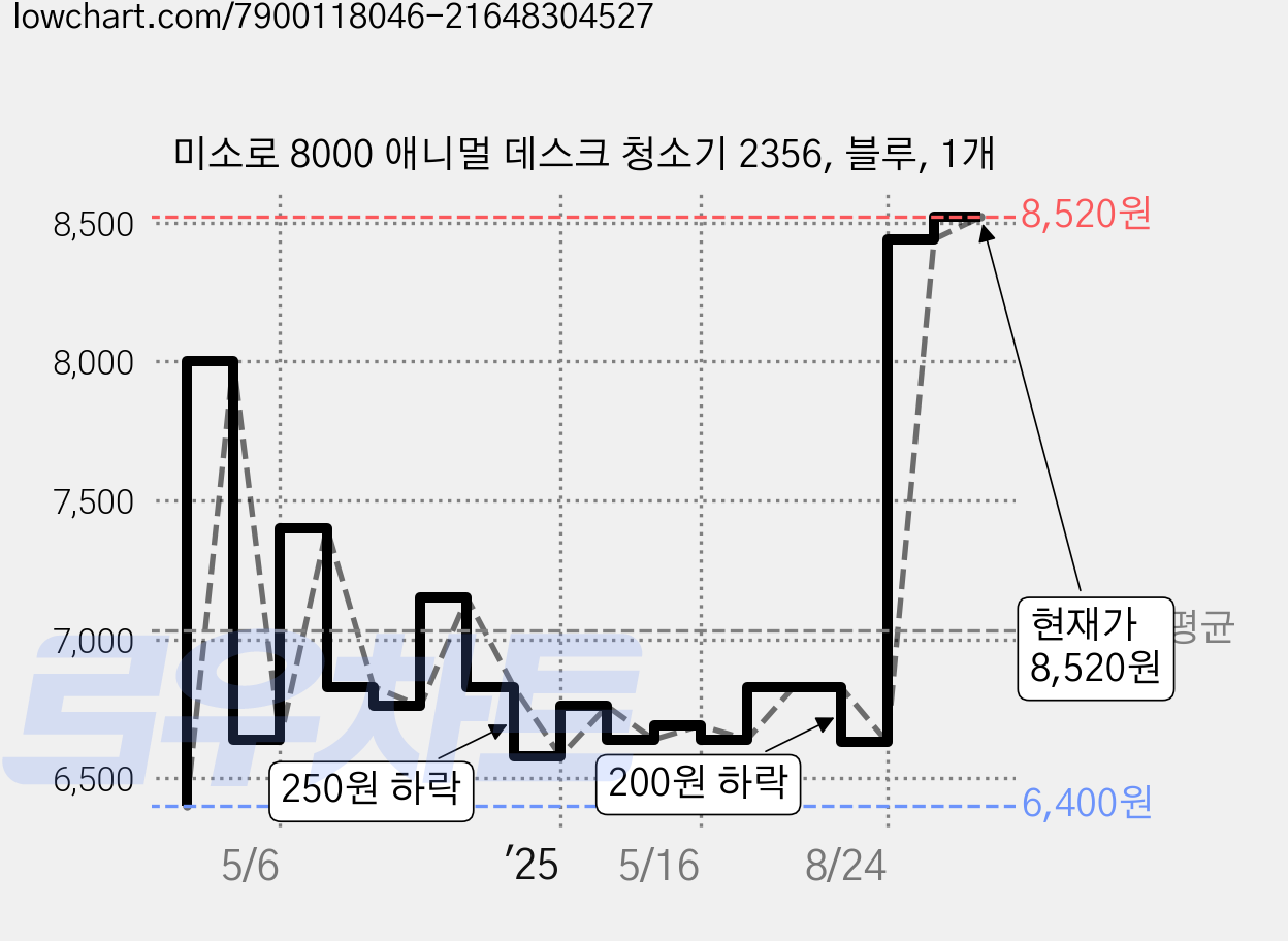 미소로 8000 애니멀 데스크 청소기 2356, 블루, 1개 가격 변동 차트, 현재가 8,520원, 관측 최저가 6,400원