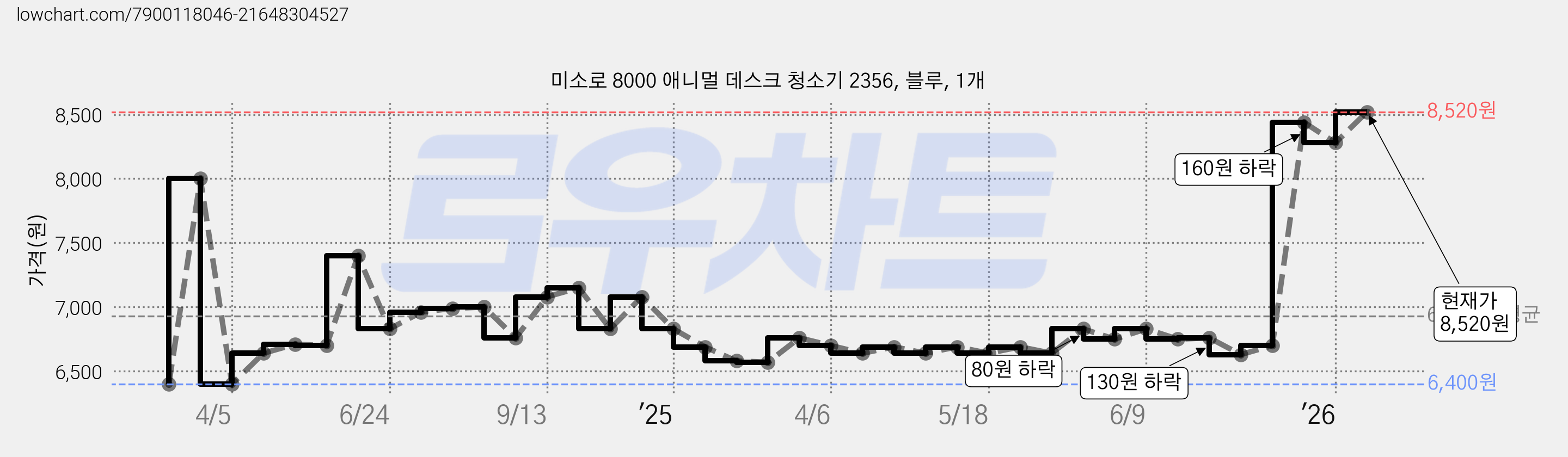 미소로 8000 애니멀 데스크 청소기 2356, 블루, 1개 가격 변동 차트, 현재가 8,520원, 관측 최저가 6,400원