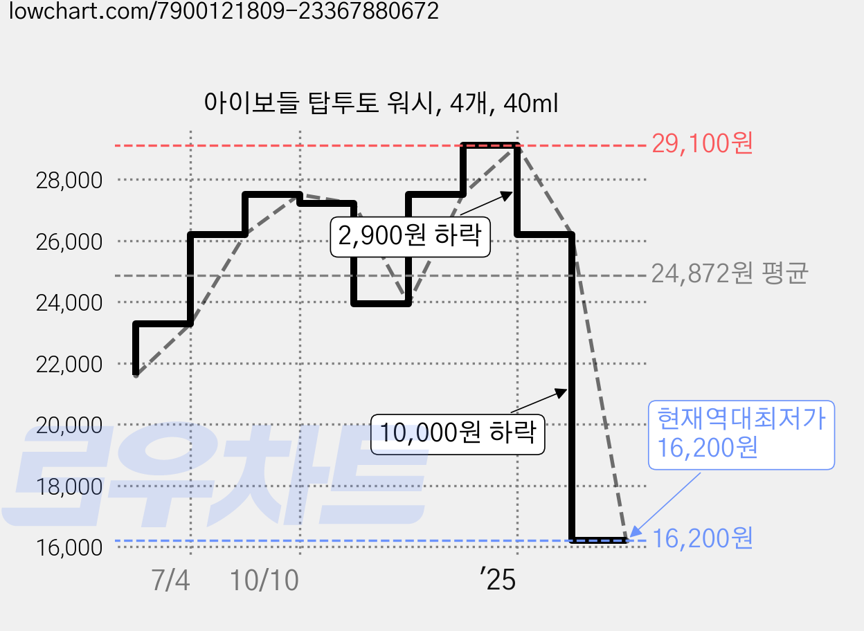아이보들 탑투토 워시, 4개, 40ml 가격 변동 차트, 현재가 16,200원, 역대최저가