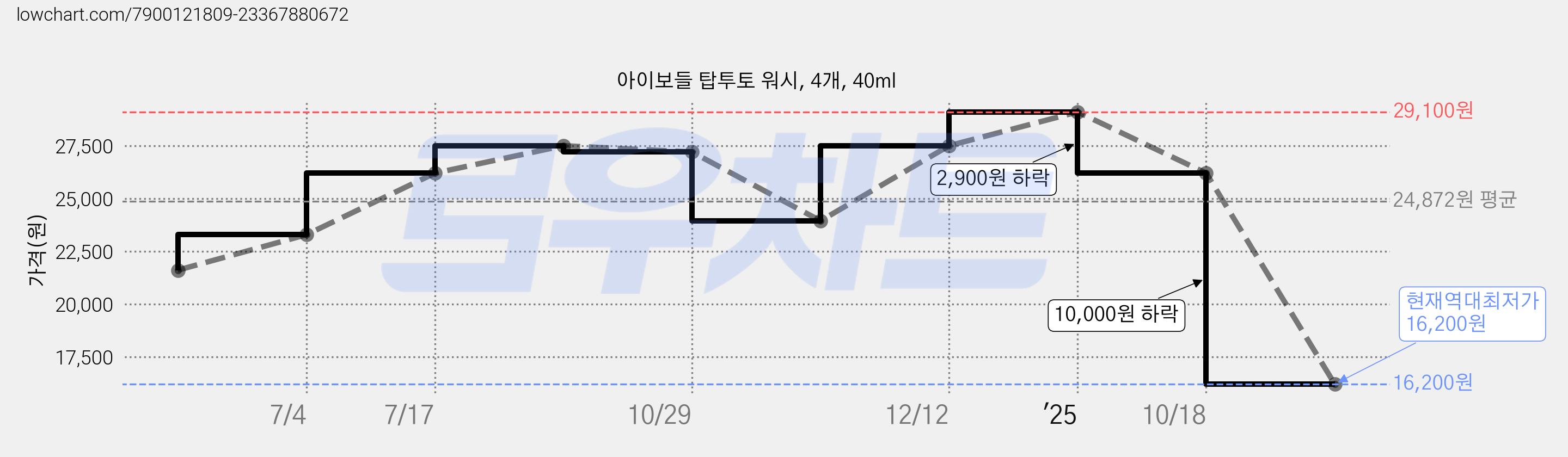 아이보들 탑투토 워시, 4개, 40ml 가격 변동 차트, 현재가 16,200원, 역대최저가