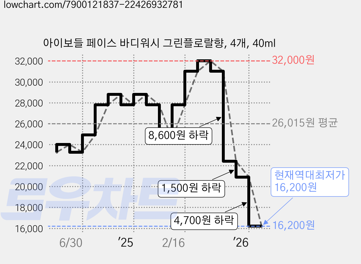 아이보들 페이스 바디워시 그린플로랄향, 4개, 40ml 가격 변동 차트, 현재가 16,200원, 역대최저가