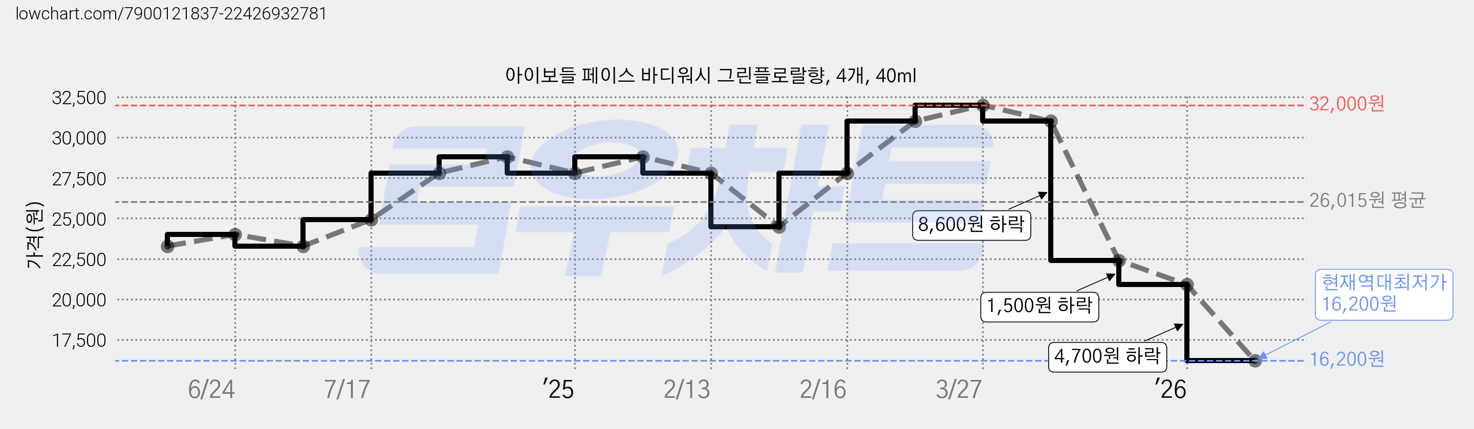 아이보들 페이스 바디워시 그린플로랄향, 4개, 40ml 가격 변동 차트, 현재가 16,200원, 역대최저가