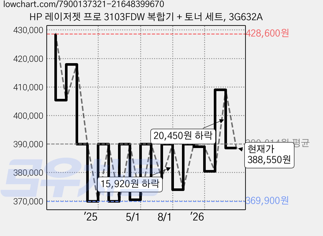 HP 레이저젯 프로 3103FDW 복합기 + 토너 세트, 3G632A 가격 변동 차트, 현재가 388,550원, 관측 최저가 369,900원