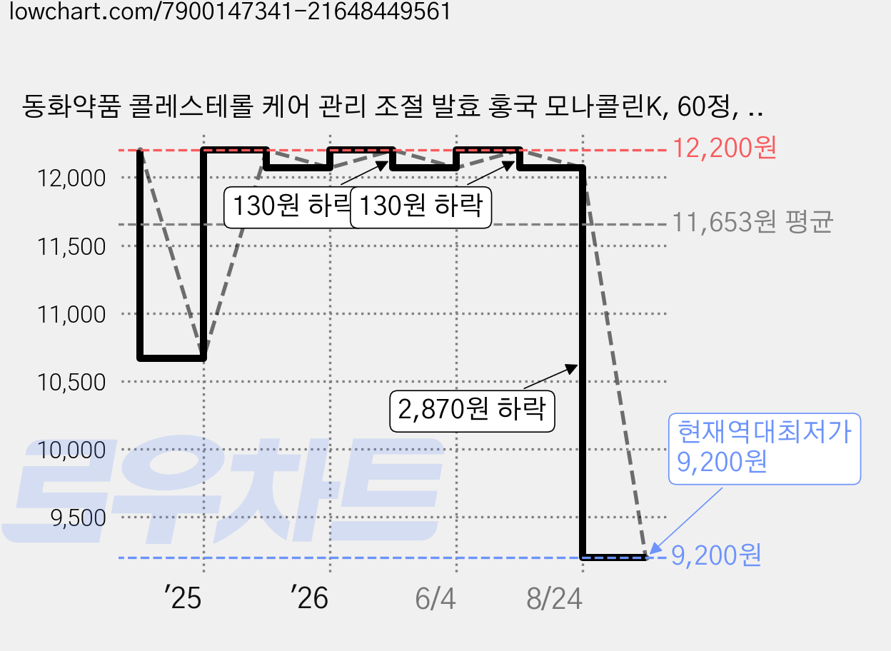 동화약품 콜레스테롤 케어 관리 조절 발효 홍국 모나콜린K, 60정, 1개 가격 변동 차트, 현재가 9,200원, 역대최저가