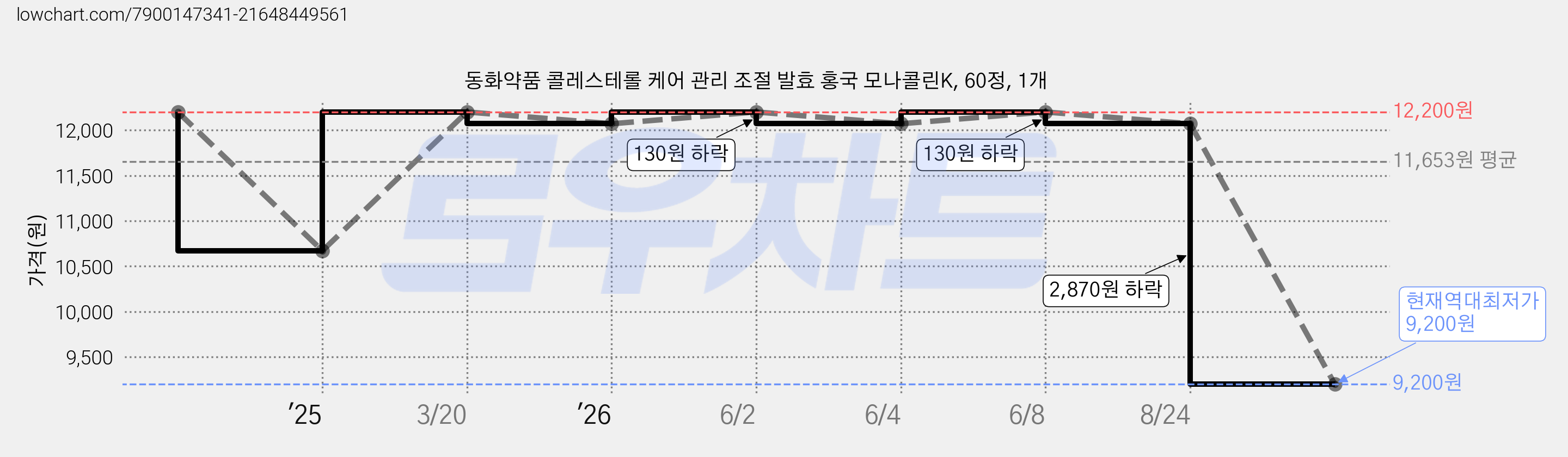 동화약품 콜레스테롤 케어 관리 조절 발효 홍국 모나콜린K, 60정, 1개 가격 변동 차트, 현재가 9,200원, 역대최저가