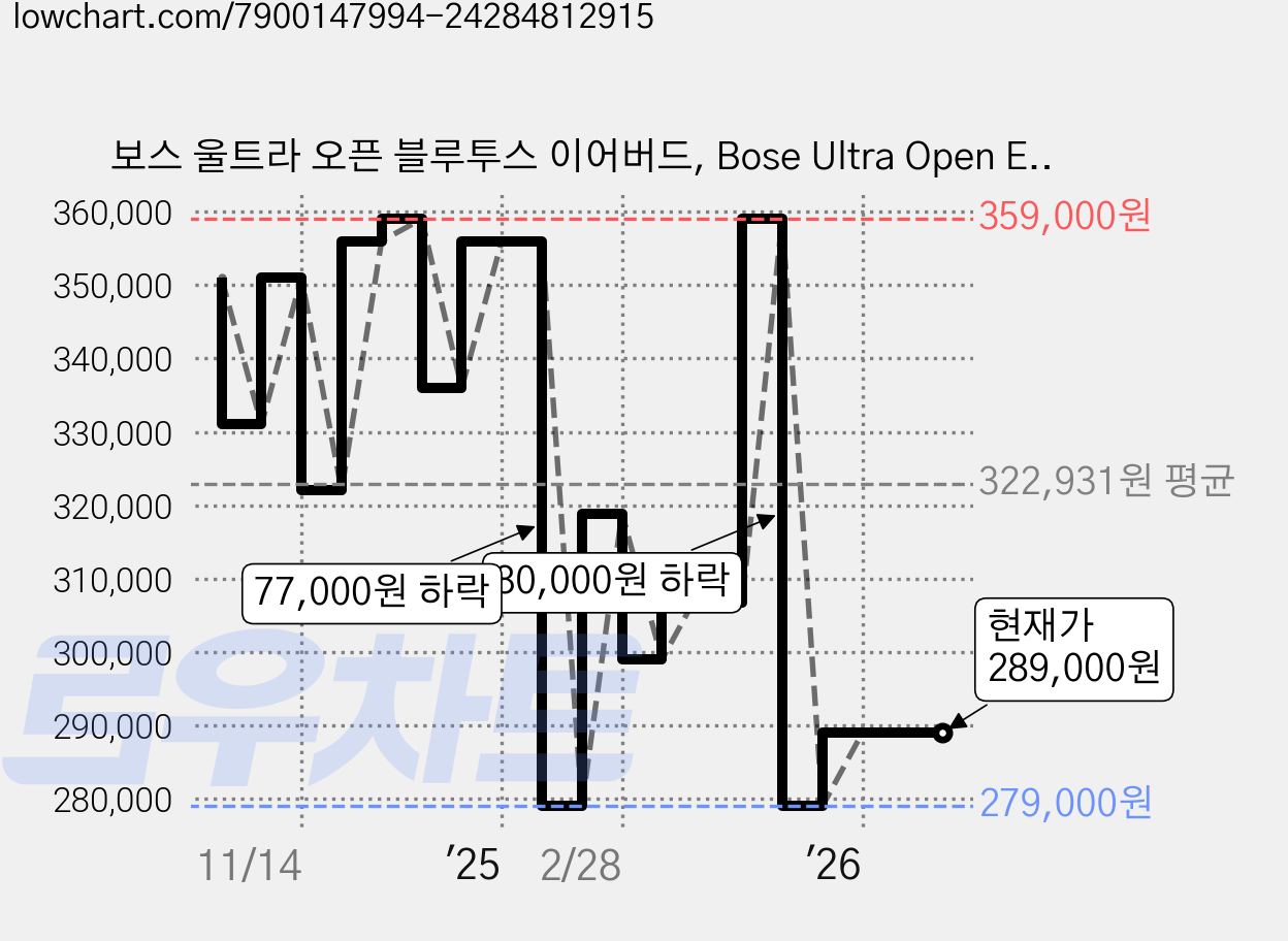 보스 울트라 오픈 블루투스 이어버드, Bose Ultra Open Earbuds, 루나블루 가격 변동 차트, 현재가 289,000원, 관측 최저가 279,000원