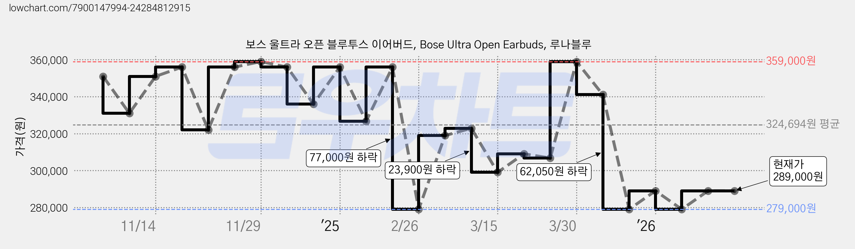 보스 울트라 오픈 블루투스 이어버드, Bose Ultra Open Earbuds, 루나블루 가격 변동 차트, 현재가 289,000원, 관측 최저가 279,000원
