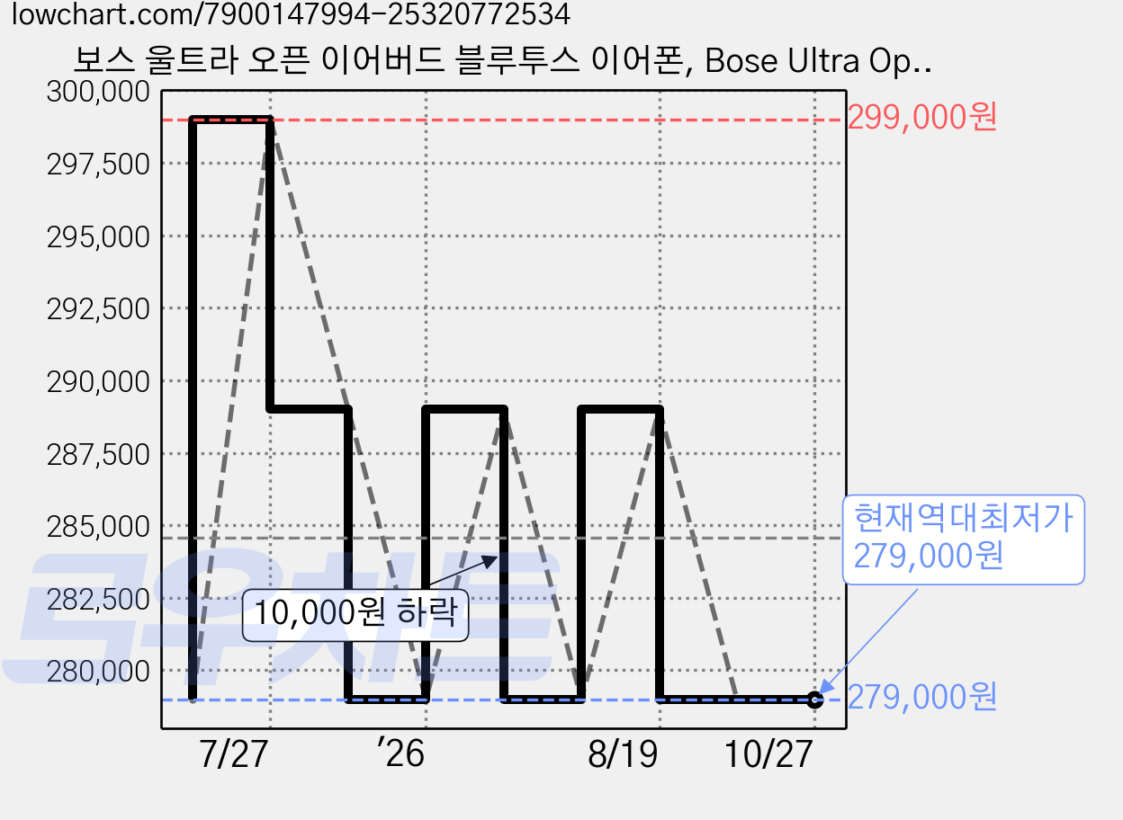 보스 울트라 오픈 이어버드 블루투스 이어폰, Bose Ultra Open Earbuds, 딥 플럼 가격 변동 차트, 현재가 279,000원, 역대최저가