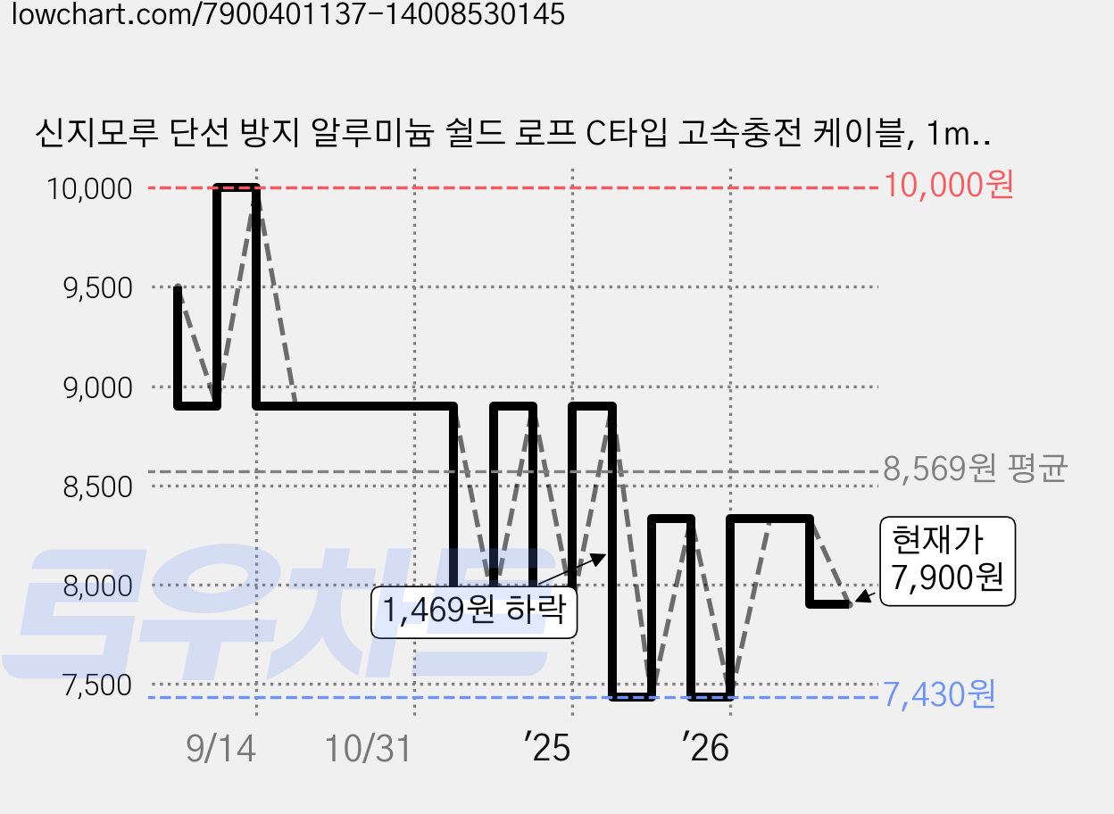 신지모루 단선 방지 알루미늄 쉴드 로프 C타입 고속충전 케이블, 1m, 블랙, 3개 가격 변동 차트, 현재가 7,900원, 관측 최저가 7,430원
