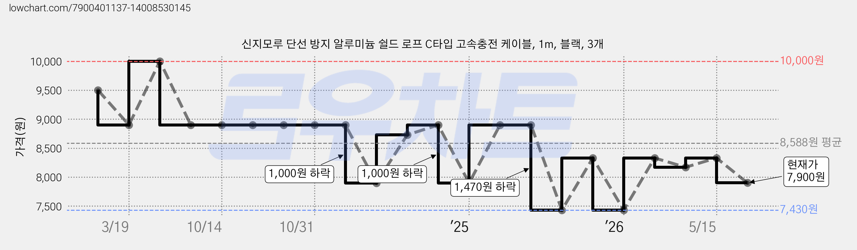 신지모루 단선 방지 알루미늄 쉴드 로프 C타입 고속충전 케이블, 1m, 블랙, 3개 가격 변동 차트, 현재가 7,900원, 관측 최저가 7,430원