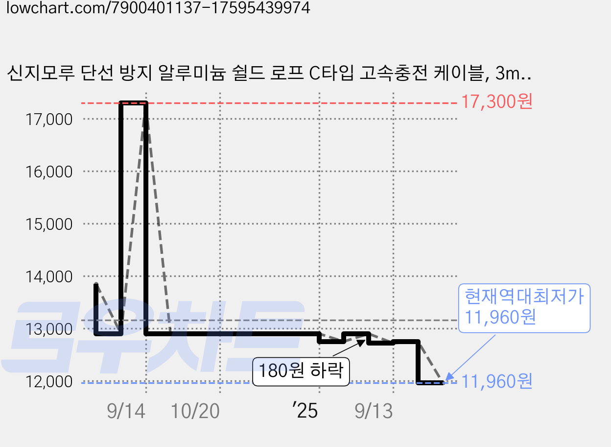 신지모루 단선 방지 알루미늄 쉴드 로프 C타입 고속충전 케이블, 3m, 블루, 3개 가격 변동 차트, 현재가 11,960원, 역대최저가