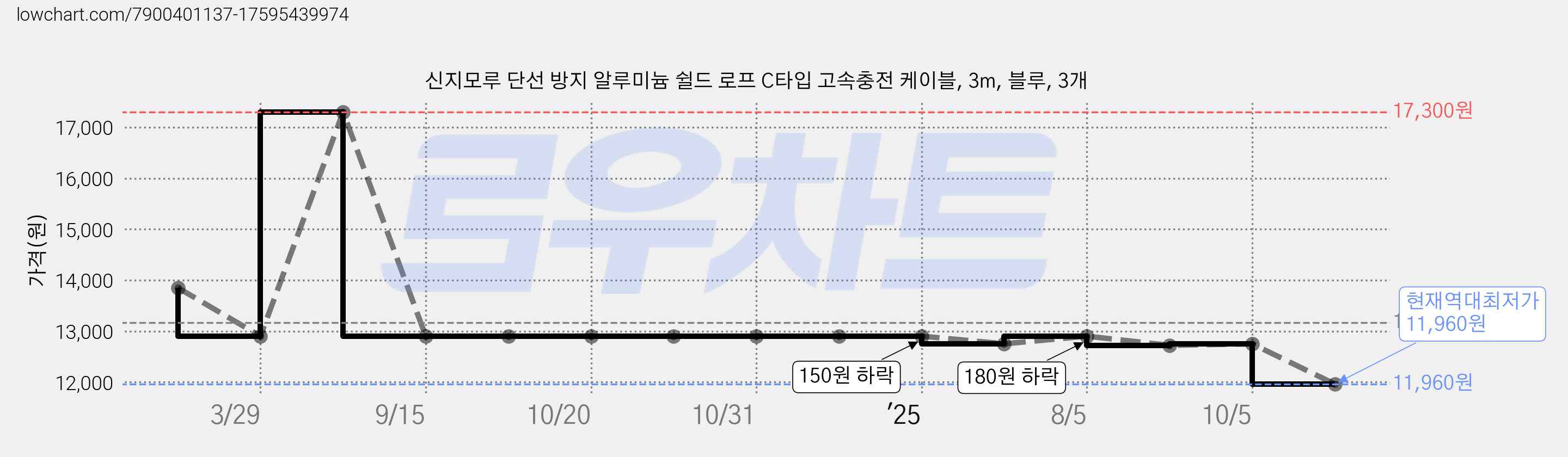 신지모루 단선 방지 알루미늄 쉴드 로프 C타입 고속충전 케이블, 3m, 블루, 3개 가격 변동 차트, 현재가 11,960원, 역대최저가