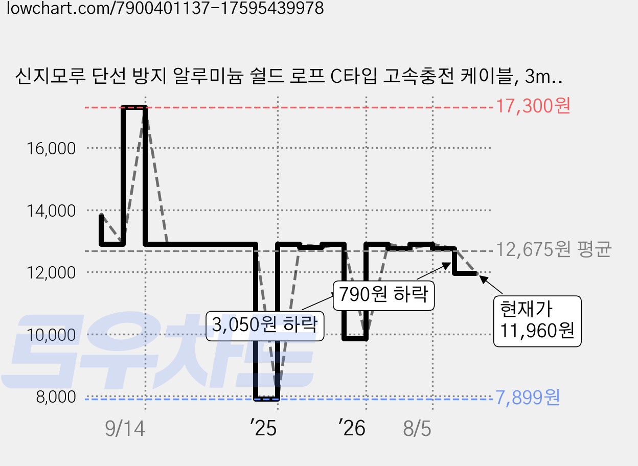 신지모루 단선 방지 알루미늄 쉴드 로프 C타입 고속충전 케이블, 3m, 블랙, 3개 가격 변동 차트, 현재가 11,960원, 관측 최저가 7,899원