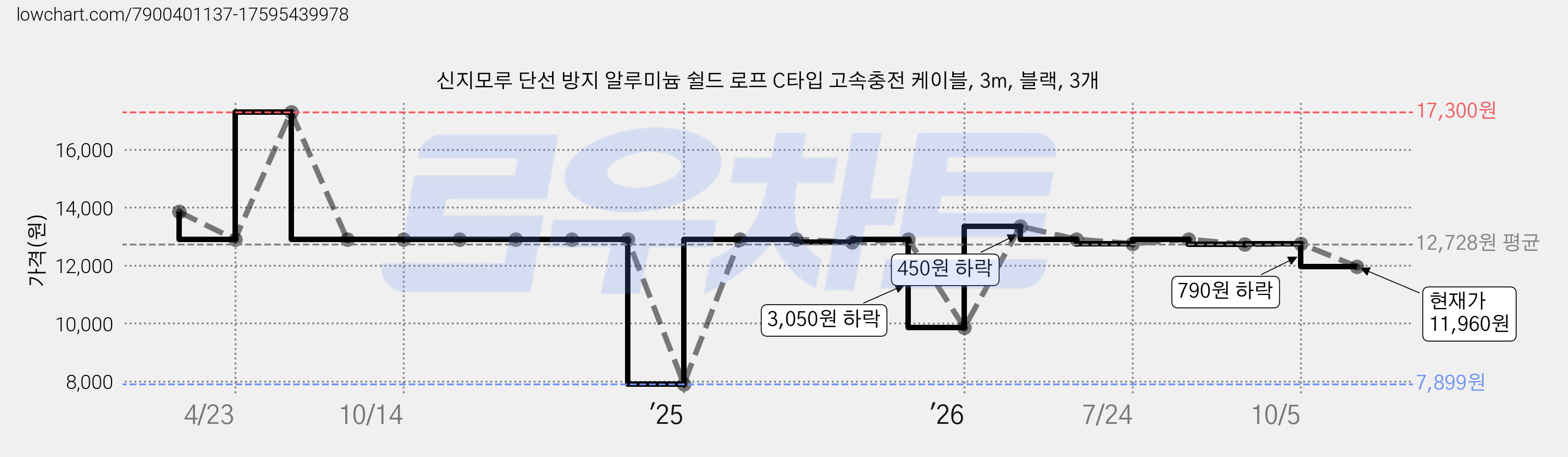 신지모루 단선 방지 알루미늄 쉴드 로프 C타입 고속충전 케이블, 3m, 블랙, 3개 가격 변동 차트, 현재가 11,960원, 관측 최저가 7,899원