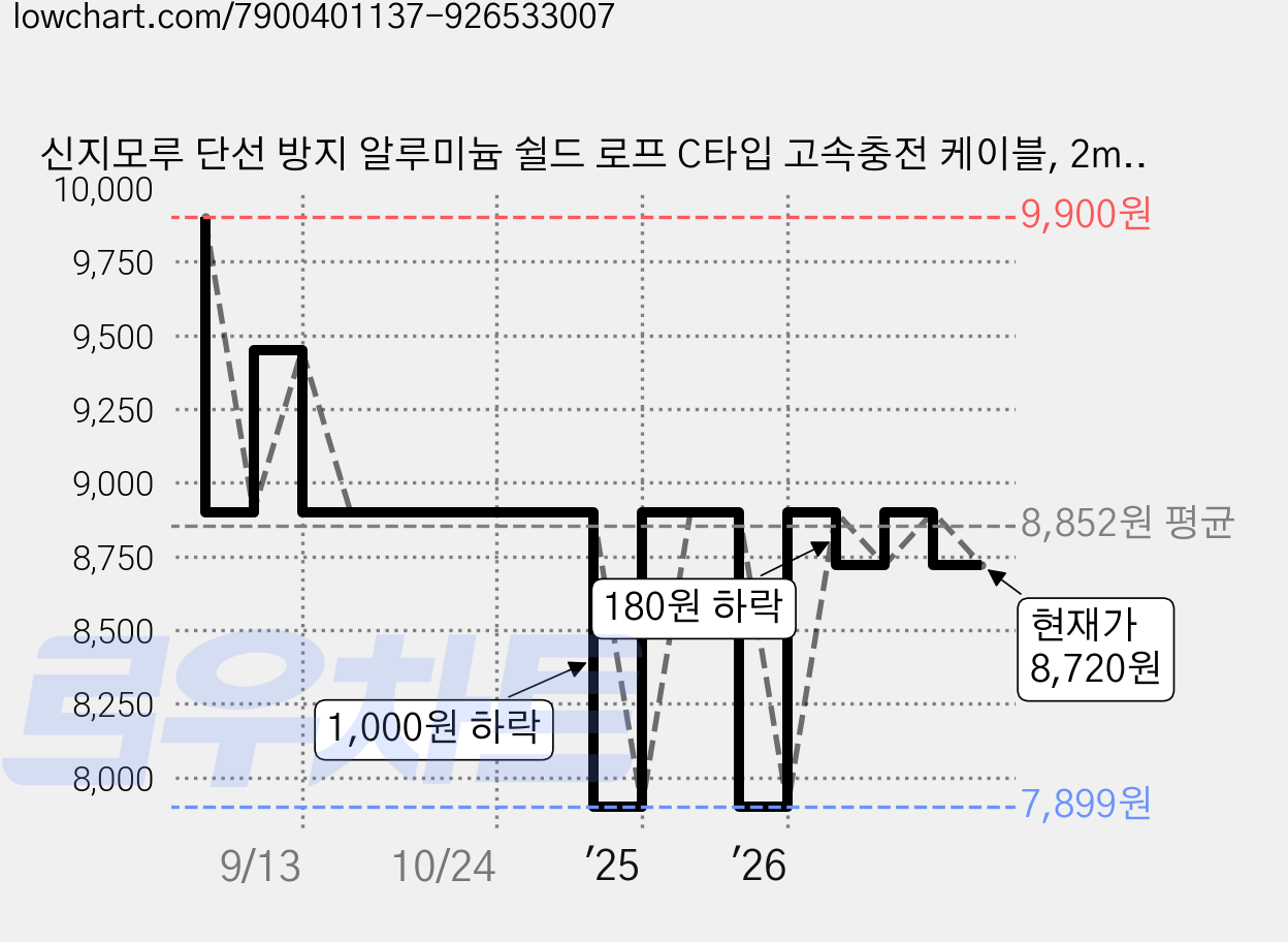 신지모루 단선 방지 알루미늄 쉴드 로프 C타입 고속충전 케이블, 2m, 블루, 3개 가격 변동 차트, 현재가 8,720원, 관측 최저가 7,899원