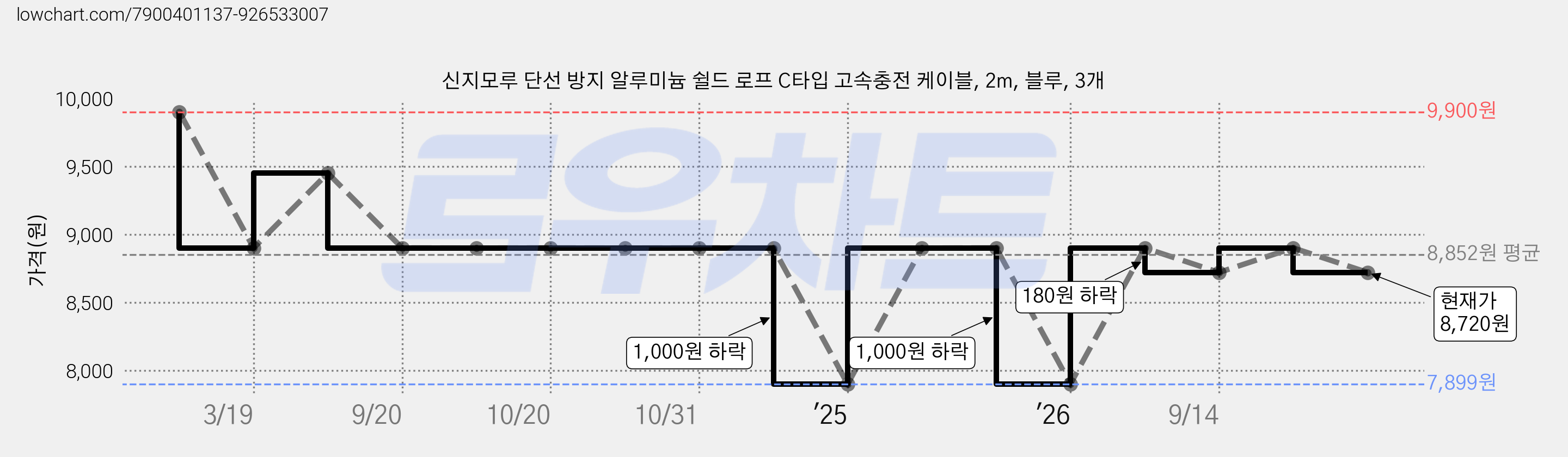신지모루 단선 방지 알루미늄 쉴드 로프 C타입 고속충전 케이블, 2m, 블루, 3개 가격 변동 차트, 현재가 8,720원, 관측 최저가 7,899원