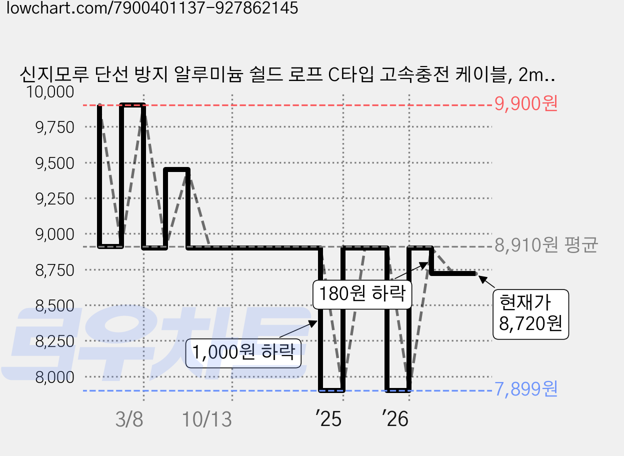 신지모루 단선 방지 알루미늄 쉴드 로프 C타입 고속충전 케이블, 2m, 레드, 3개 가격 변동 차트, 현재가 8,720원, 관측 최저가 7,899원