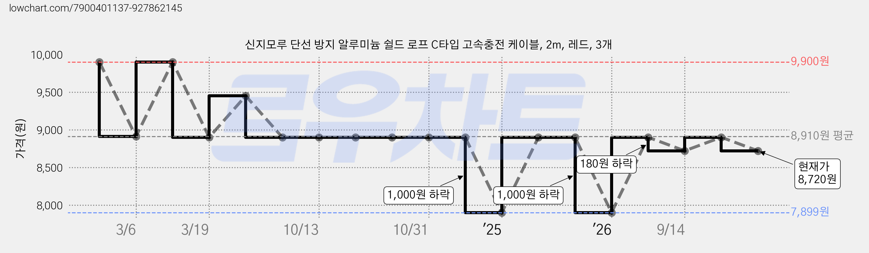 신지모루 단선 방지 알루미늄 쉴드 로프 C타입 고속충전 케이블, 2m, 레드, 3개 가격 변동 차트, 현재가 8,720원, 관측 최저가 7,899원