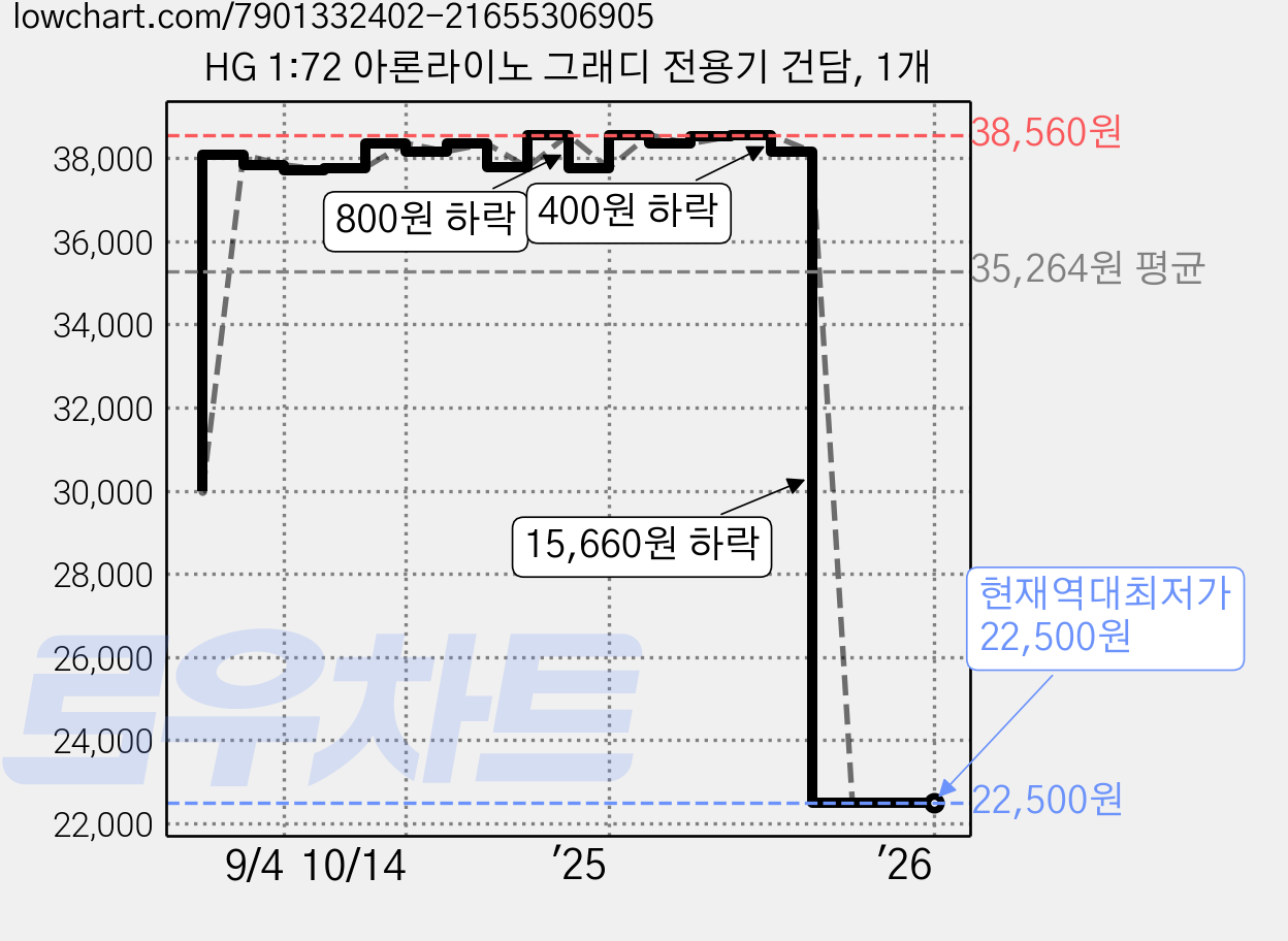 HG 1:72 아론라이노 그래디 전용기 건담, 1개 가격 변동 차트, 현재가 22,500원, 역대최저가