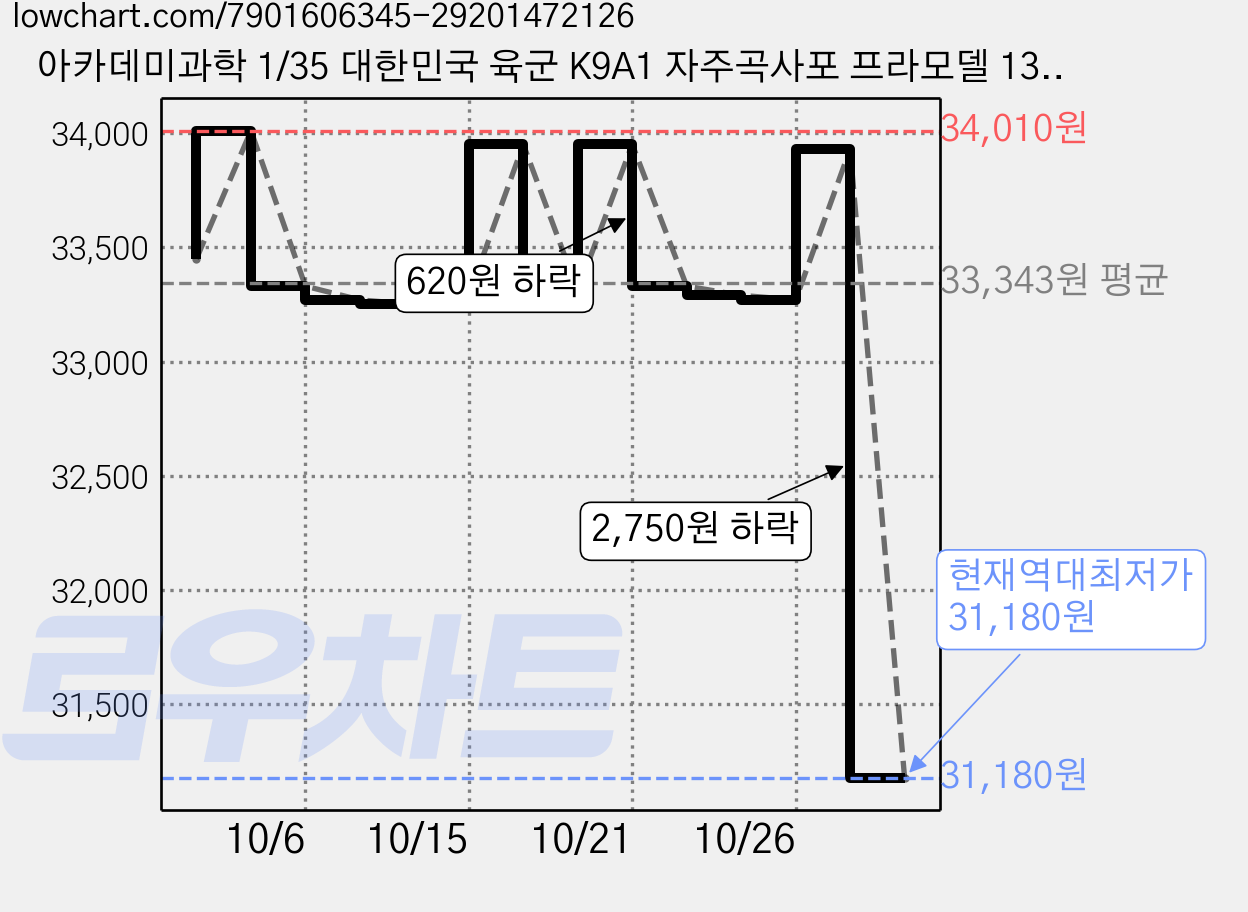 아카데미과학 1/35 대한민국 육군 K9A1 자주곡사포 프라모델 13561, 2개 가격 변동 차트, 현재가 31,180원, 역대최저가