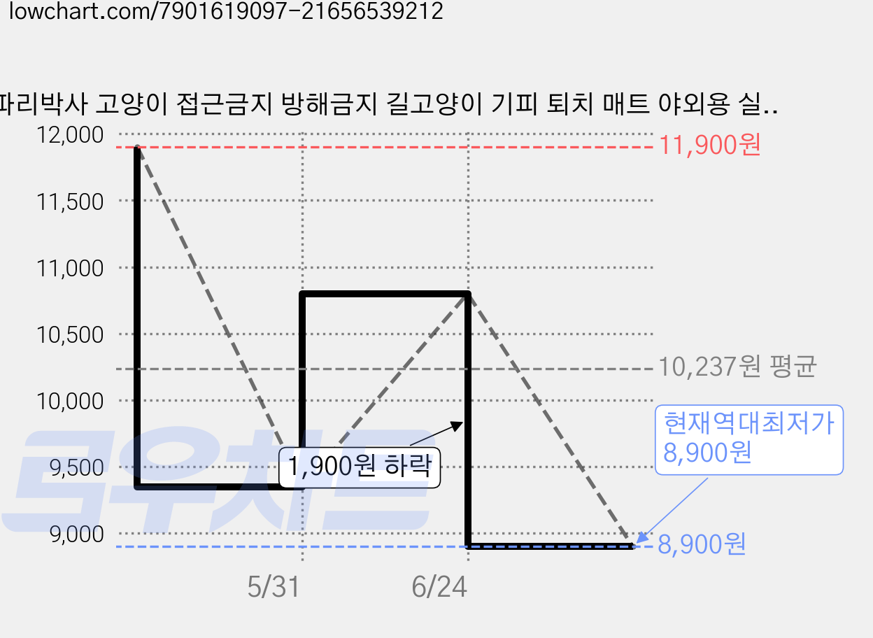 파리박사 고양이 접근금지 방해금지 길고양이 기피 퇴치 매트 야외용 실내용 6매입 1box, 6개 가격 변동 차트, 현재가 8,900원, 역대최저가