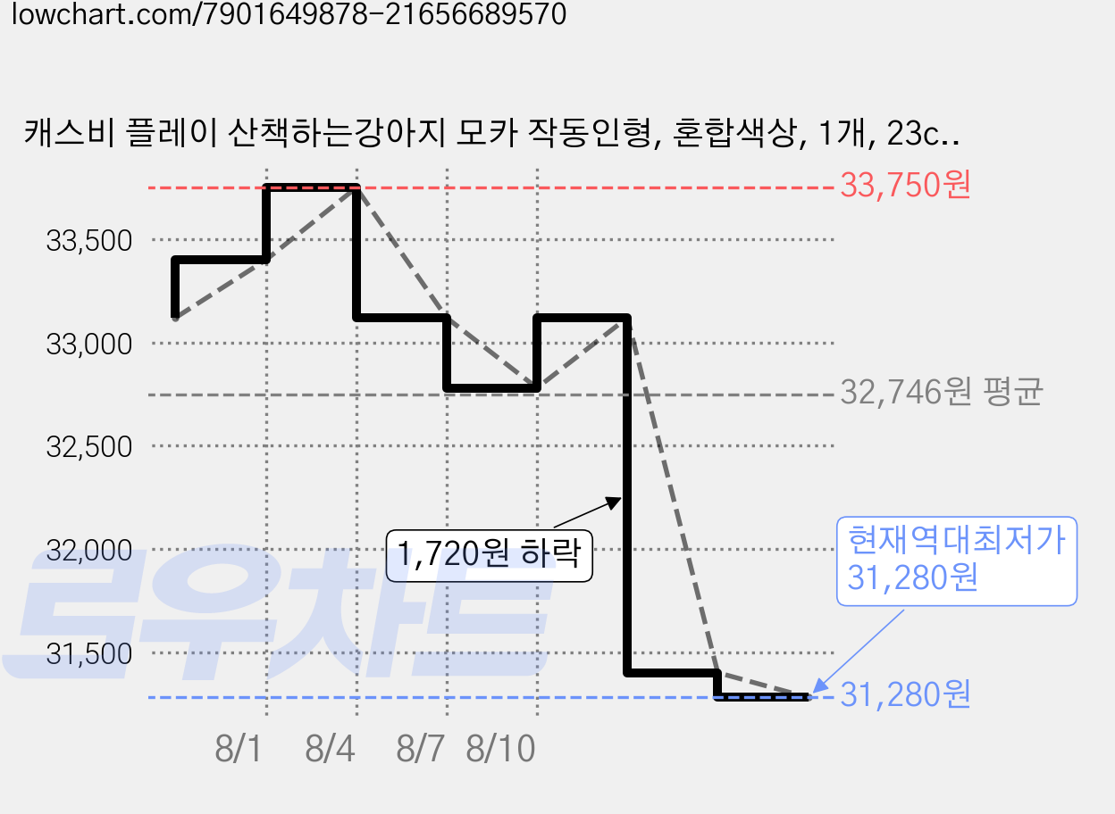 캐스비 플레이 산책하는강아지 모카 작동인형, 혼합색상, 1개, 23cm 가격 변동 차트, 현재가 31,280원, 역대최저가