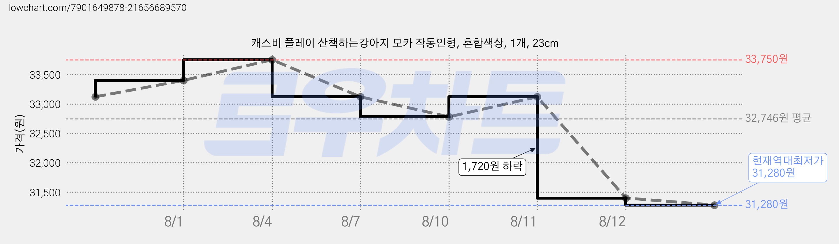 캐스비 플레이 산책하는강아지 모카 작동인형, 혼합색상, 1개, 23cm 가격 변동 차트, 현재가 31,280원, 역대최저가