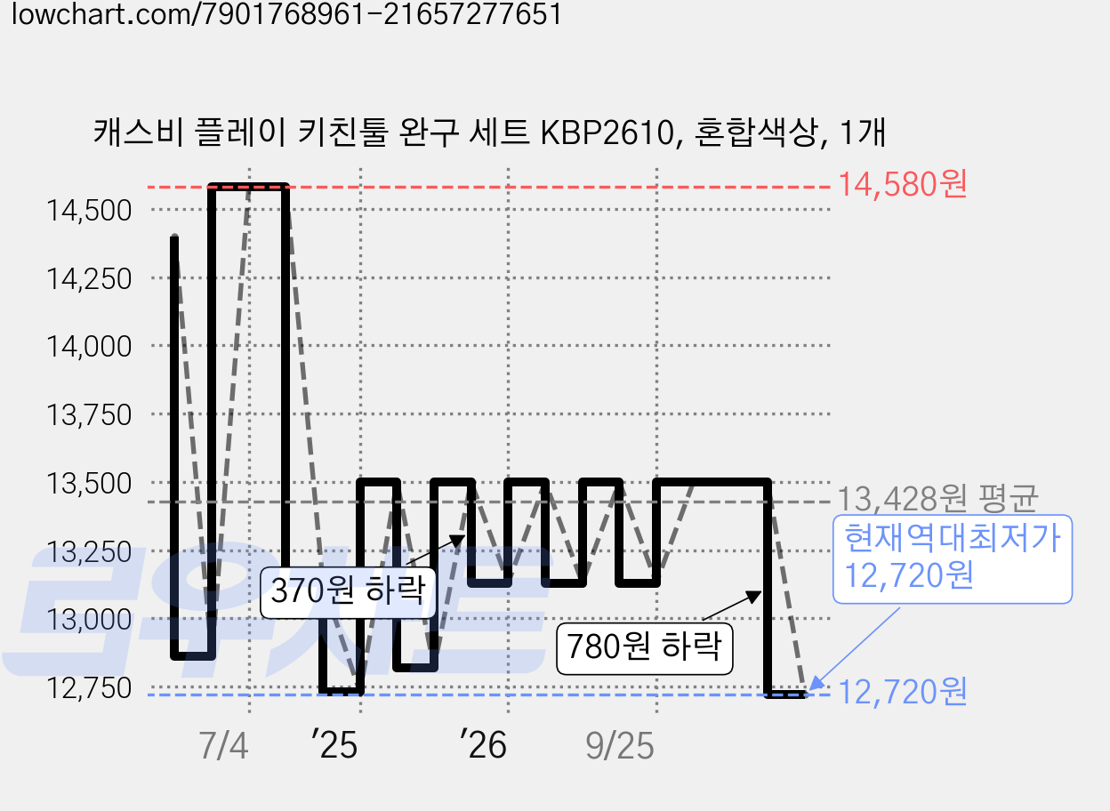 캐스비 플레이 키친툴 완구 세트 KBP2610, 혼합색상, 1개 가격 변동 차트, 현재가 12,720원, 역대최저가