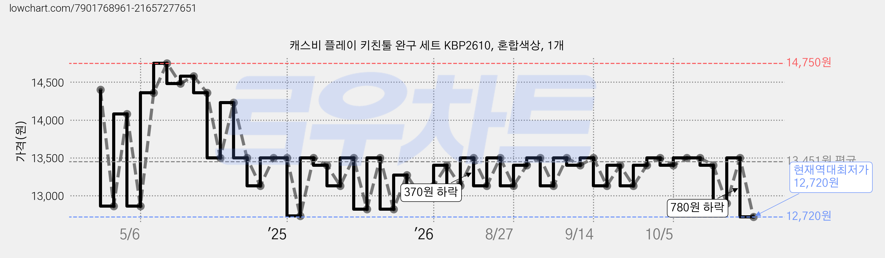 캐스비 플레이 키친툴 완구 세트 KBP2610, 혼합색상, 1개 가격 변동 차트, 현재가 12,720원, 역대최저가
