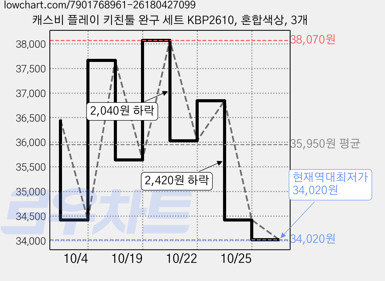 캐스비 플레이 키친툴 완구 세트 KBP2610, 혼합색상, 3개 가격 변동 차트, 현재가 34,020원, 역대최저가