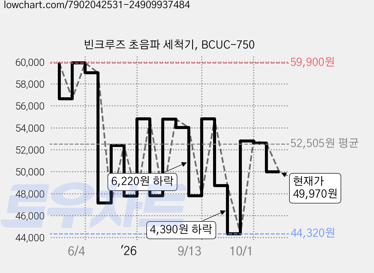 빈크루즈 초음파 세척기, BCUC-750 가격 변동 차트, 현재가 49,970원, 관측 최저가 43,850원