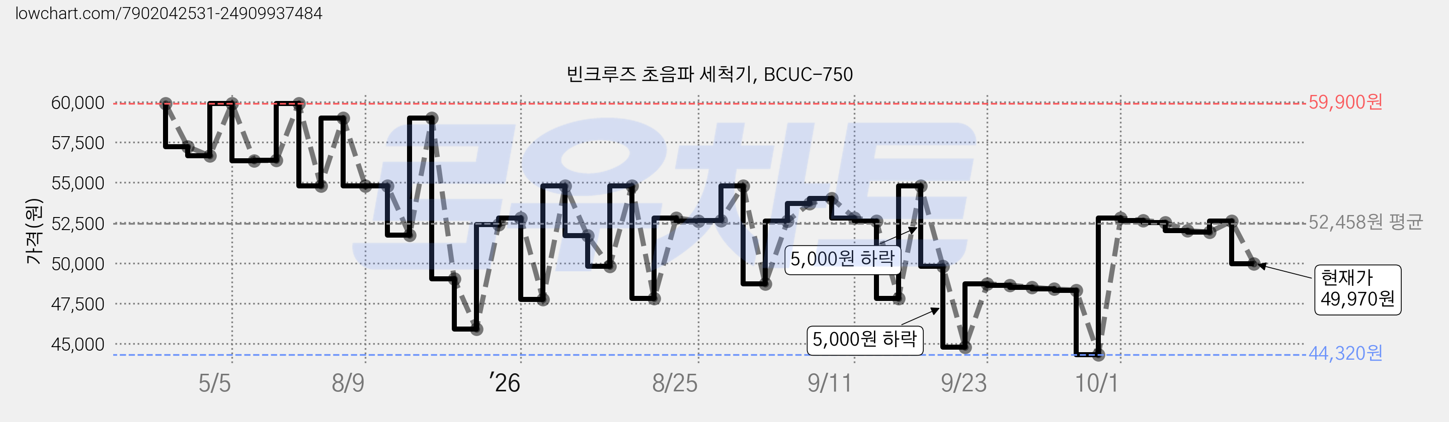 빈크루즈 초음파 세척기, BCUC-750 가격 변동 차트, 현재가 49,970원, 관측 최저가 43,850원