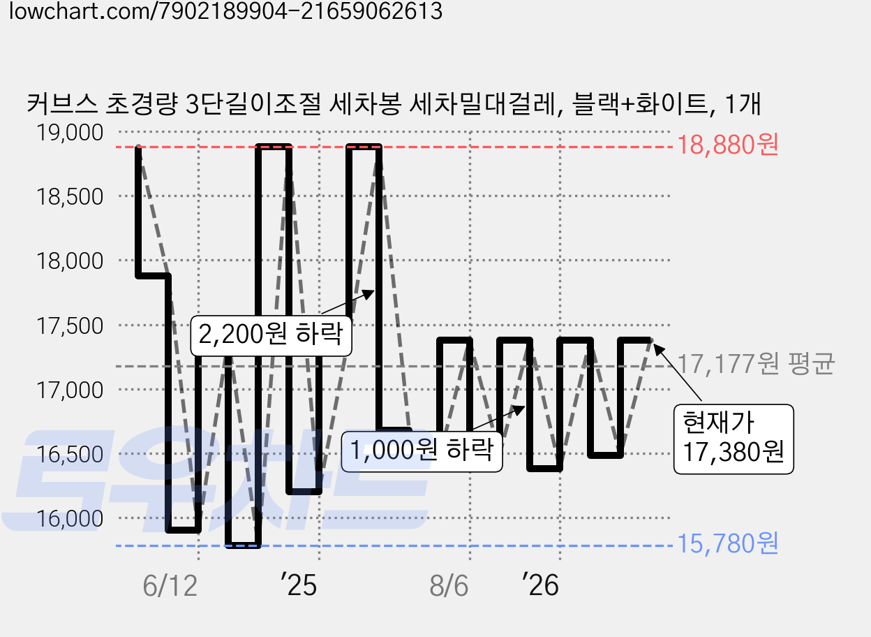 커브스 초경량 3단길이조절 세차봉 세차밀대걸레, 블랙+화이트, 1개 가격 변동 차트, 현재가 17,380원, 관측 최저가 15,640원
