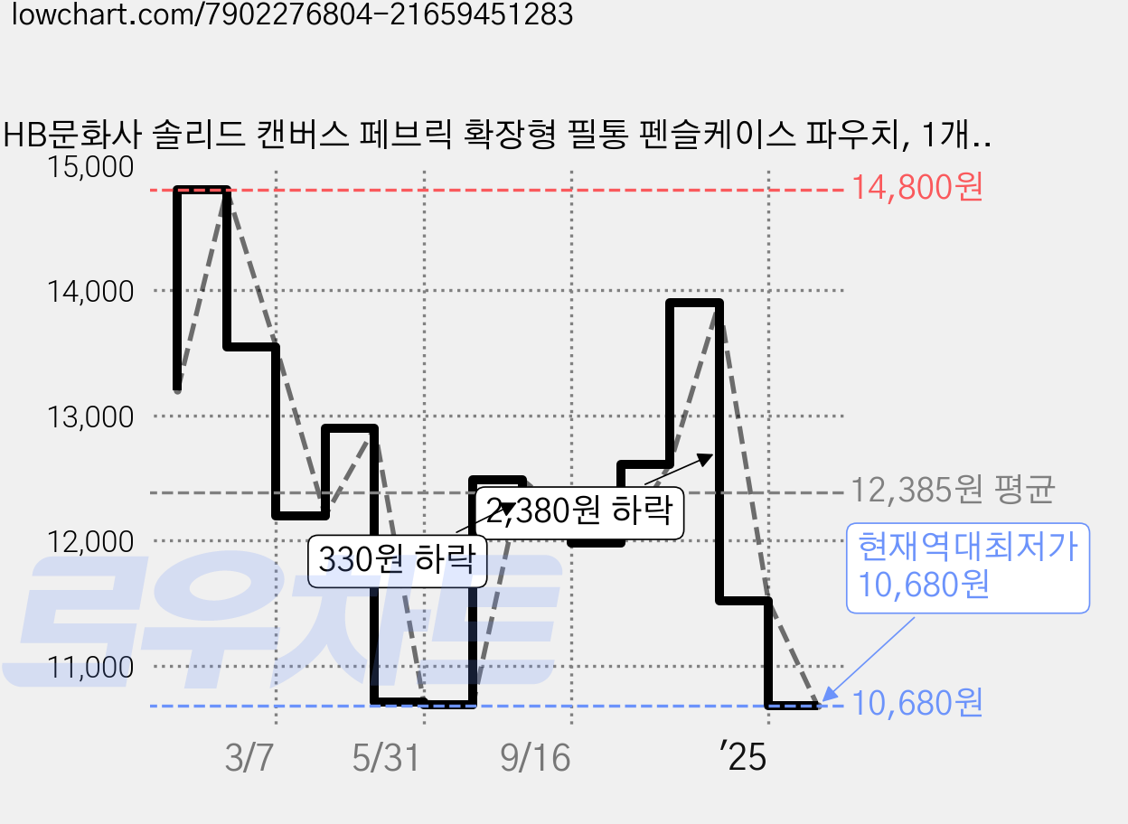 HB문화사 솔리드 캔버스 페브릭 확장형 필통 펜슬케이스 파우치, 1개, 라이트그레이(LIGHT-GREY) 가격 변동 차트, 현재가 10,680원, 역대최저가
