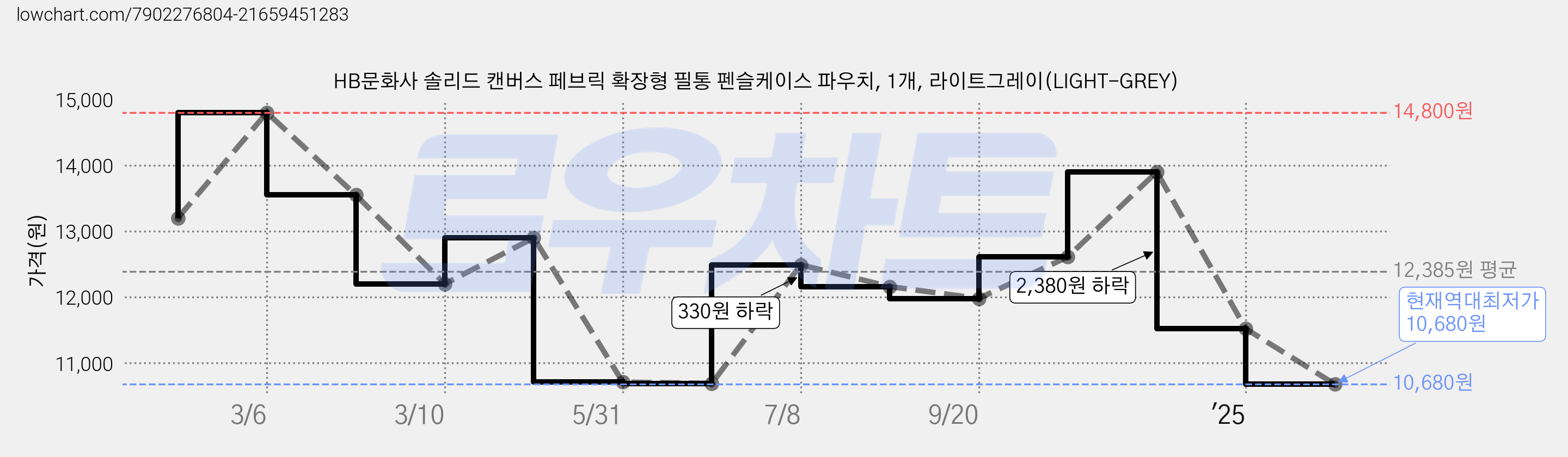 HB문화사 솔리드 캔버스 페브릭 확장형 필통 펜슬케이스 파우치, 1개, 라이트그레이(LIGHT-GREY) 가격 변동 차트, 현재가 10,680원, 역대최저가