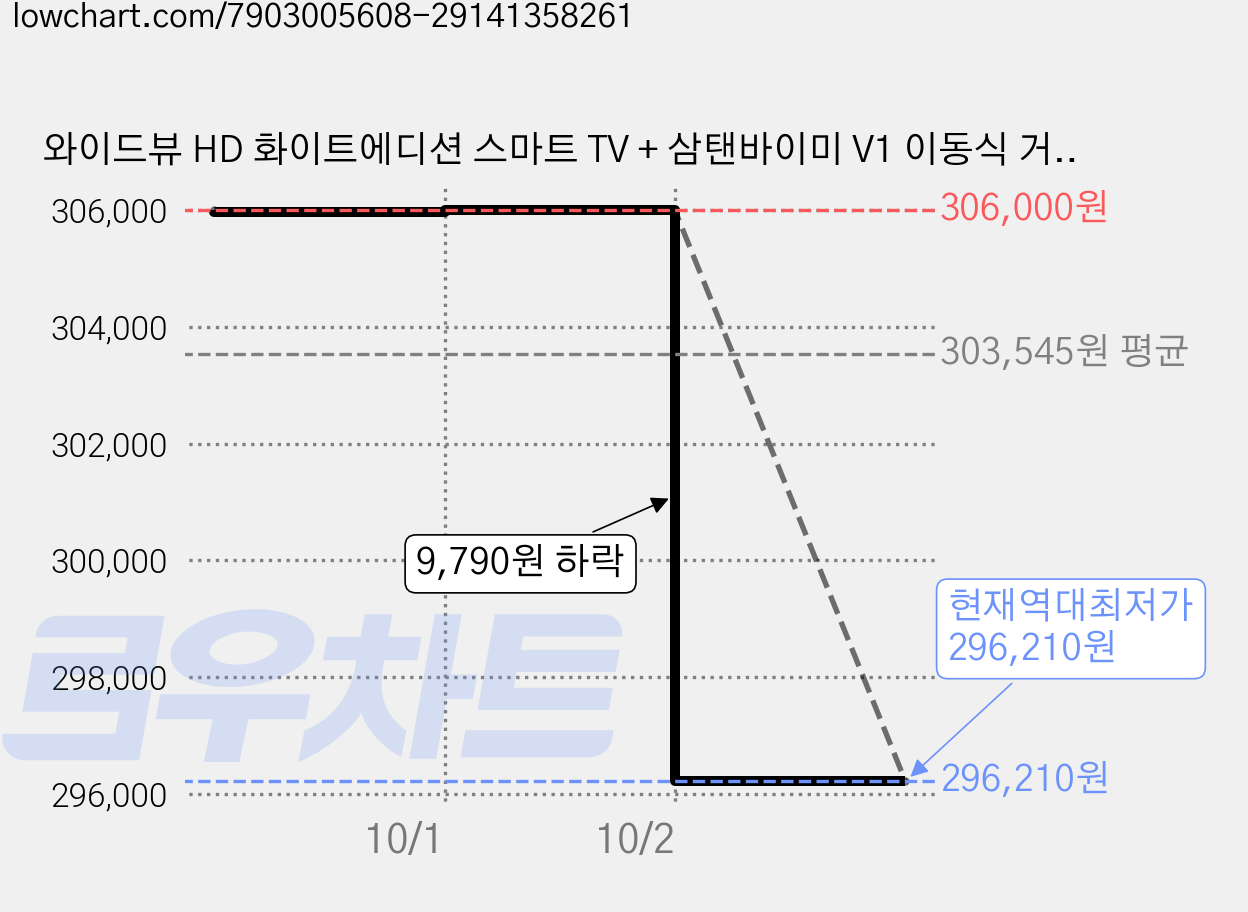 와이드뷰 HD 화이트에디션 스마트 TV + 삼탠바이미 V1 이동식 거치대 세트, 81cm, GTWV320HD11(TV)EKWBYME38(스탠드), 이동형 스탠드, 고객직접설치 가격 변동 차트, 현재가 296,210원, 역대최저가