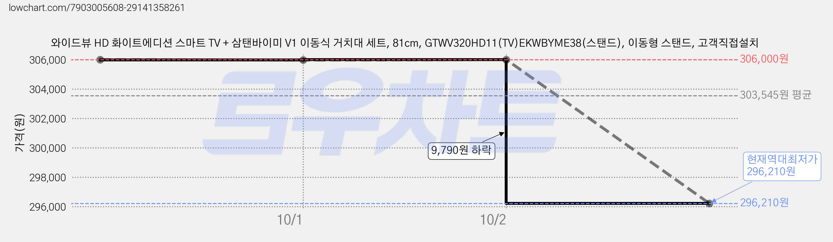 와이드뷰 HD 화이트에디션 스마트 TV + 삼탠바이미 V1 이동식 거치대 세트, 81cm, GTWV320HD11(TV)EKWBYME38(스탠드), 이동형 스탠드, 고객직접설치 가격 변동 차트, 현재가 296,210원, 역대최저가