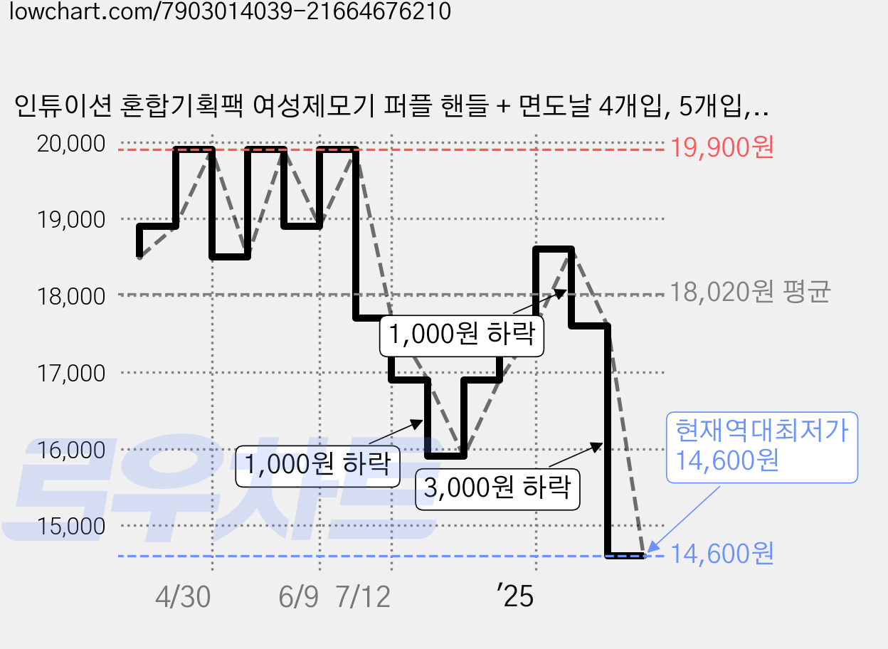 인튜이션 혼합기획팩 여성제모기 퍼플 핸들 + 면도날 4개입, 5개입, 1개 가격 변동 차트, 현재가 14,600원, 역대최저가