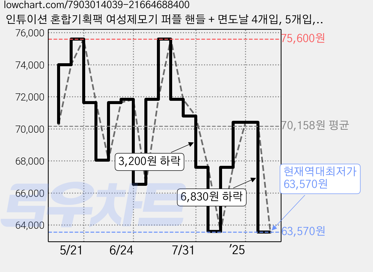 인튜이션 혼합기획팩 여성제모기 퍼플 핸들 + 면도날 4개입, 5개입, 4개 가격 변동 차트, 현재가 63,570원, 역대최저가
