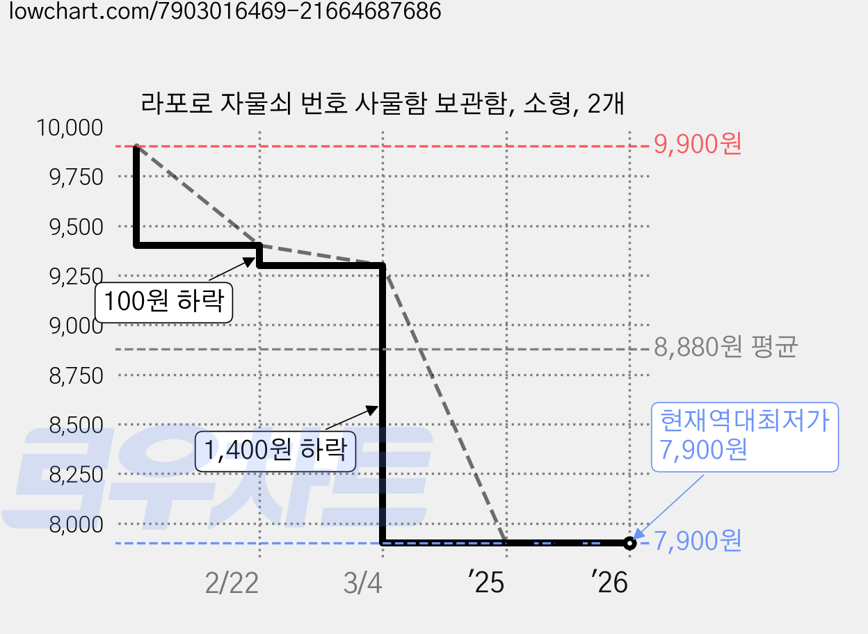 라포로 자물쇠 번호 사물함 보관함, 소형, 2개 가격 변동 차트, 현재가 7,900원, 역대최저가