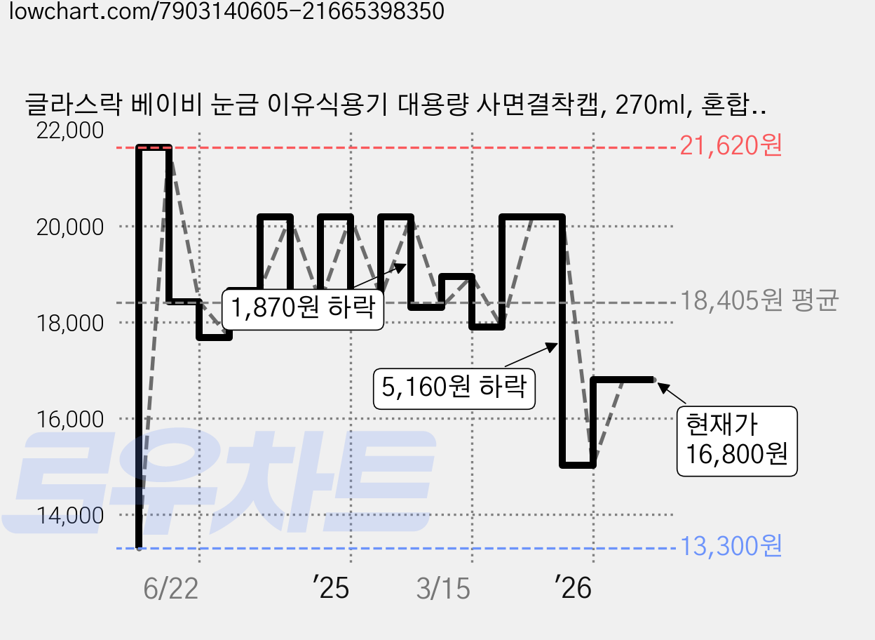 글라스락 베이비 눈금 이유식용기 대용량 사면결착캡, 270ml, 혼합색상, 3개 가격 변동 차트, 현재가 16,800원, 관측 최저가 13,300원