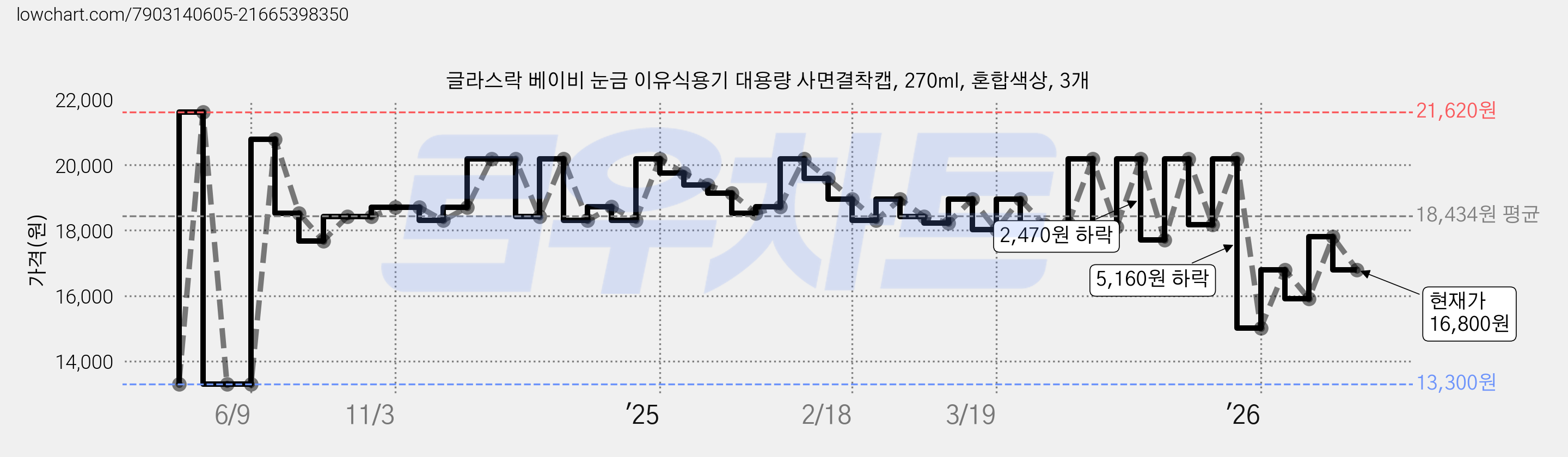 글라스락 베이비 눈금 이유식용기 대용량 사면결착캡, 270ml, 혼합색상, 3개 가격 변동 차트, 현재가 16,800원, 관측 최저가 13,300원