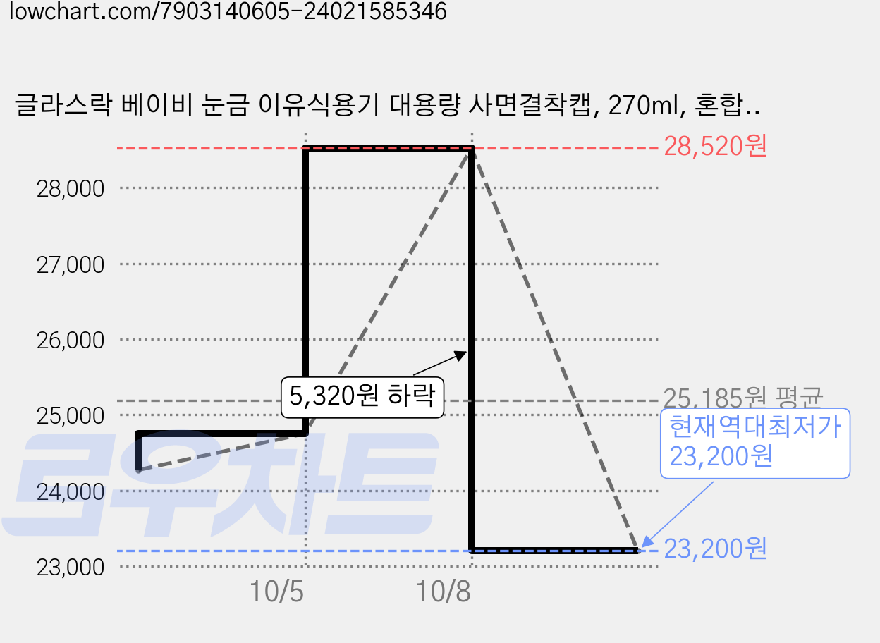 글라스락 베이비 눈금 이유식용기 대용량 사면결착캡, 270ml, 혼합색상, 6개 가격 변동 차트, 현재가 23,200원, 역대최저가