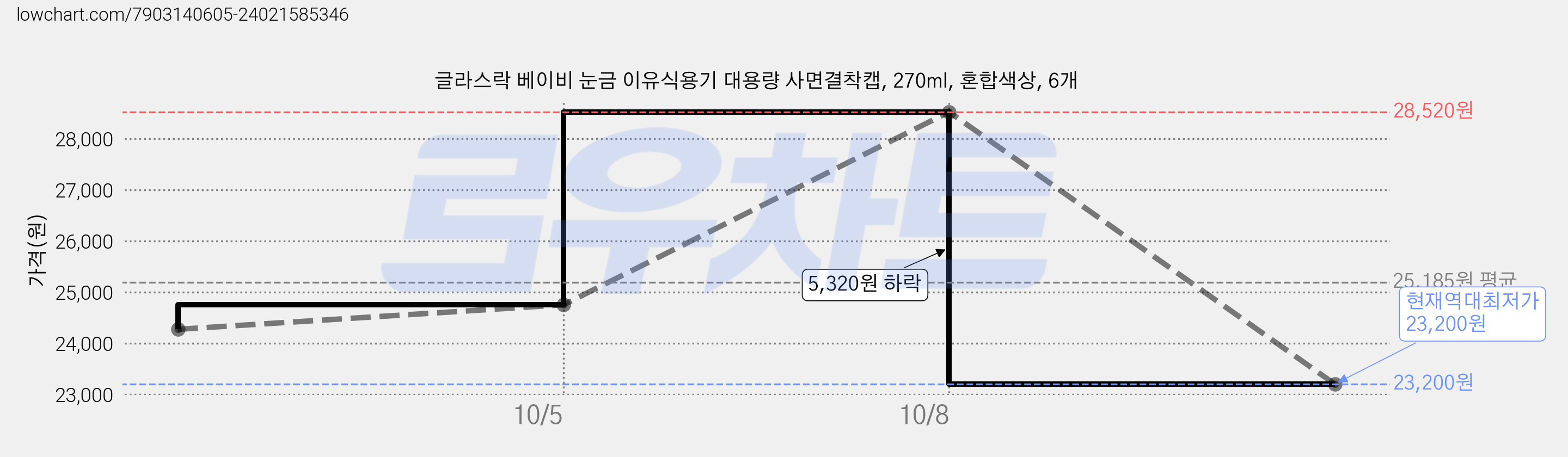 글라스락 베이비 눈금 이유식용기 대용량 사면결착캡, 270ml, 혼합색상, 6개 가격 변동 차트, 현재가 23,200원, 역대최저가